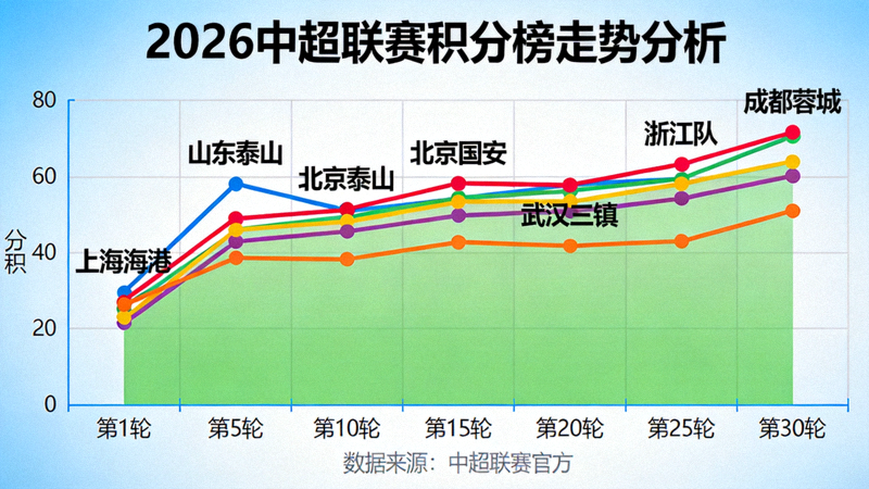 2026中超联赛积分榜走势分析图表，展示各队排名变化