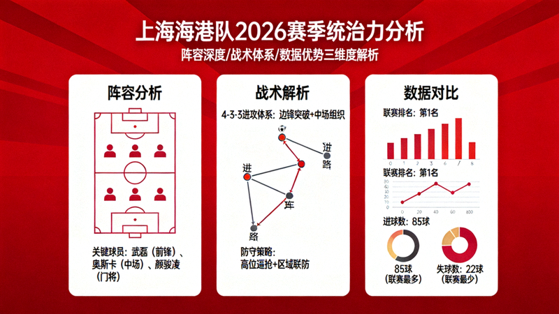 分析上海海港队2026赛季强大统治力的信息图，包含阵容、战术、数据对比