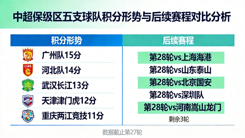 中超保级区五支球队积分形势与后续赛程对比分析图表