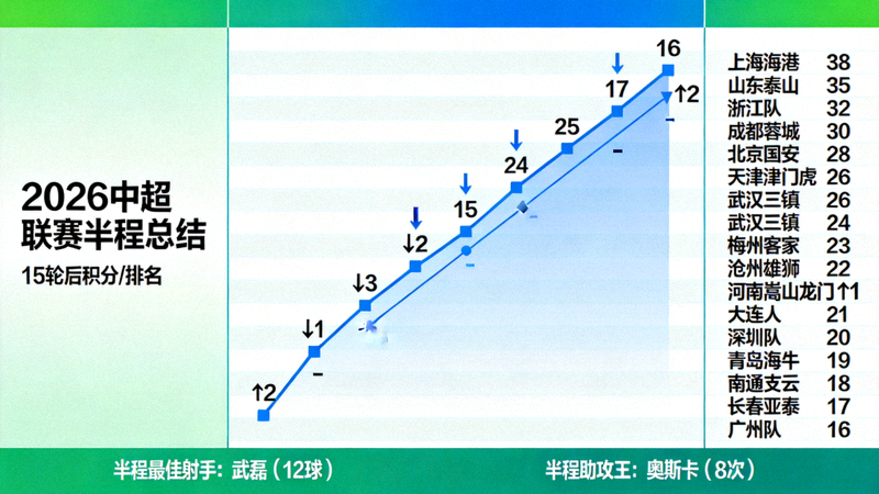 2026中超联赛半程总结图表，展示各队积分与排名变化趋势